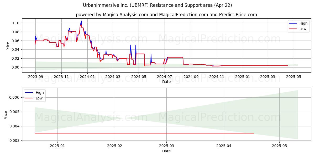  Urbanimmersive Inc. (UBMRF) Support and Resistance area (22 Apr) 