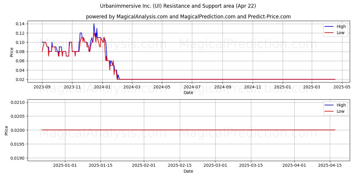  Urbanimmersive Inc. (UI) Support and Resistance area (22 Apr) 