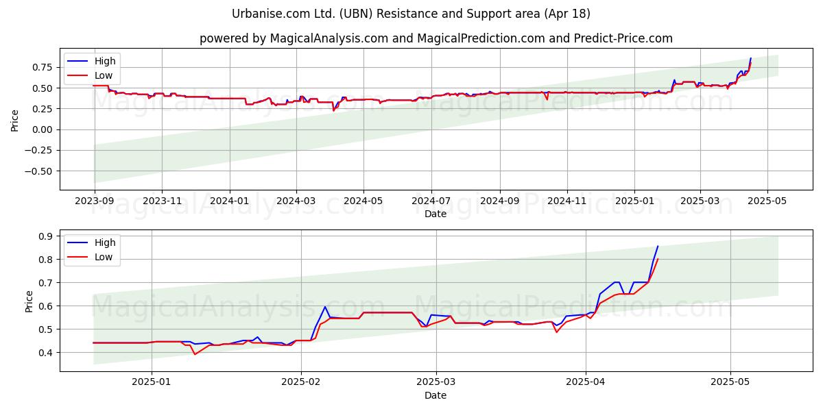  Urbanise.com Ltd. (UBN) Support and Resistance area (18 Apr) 