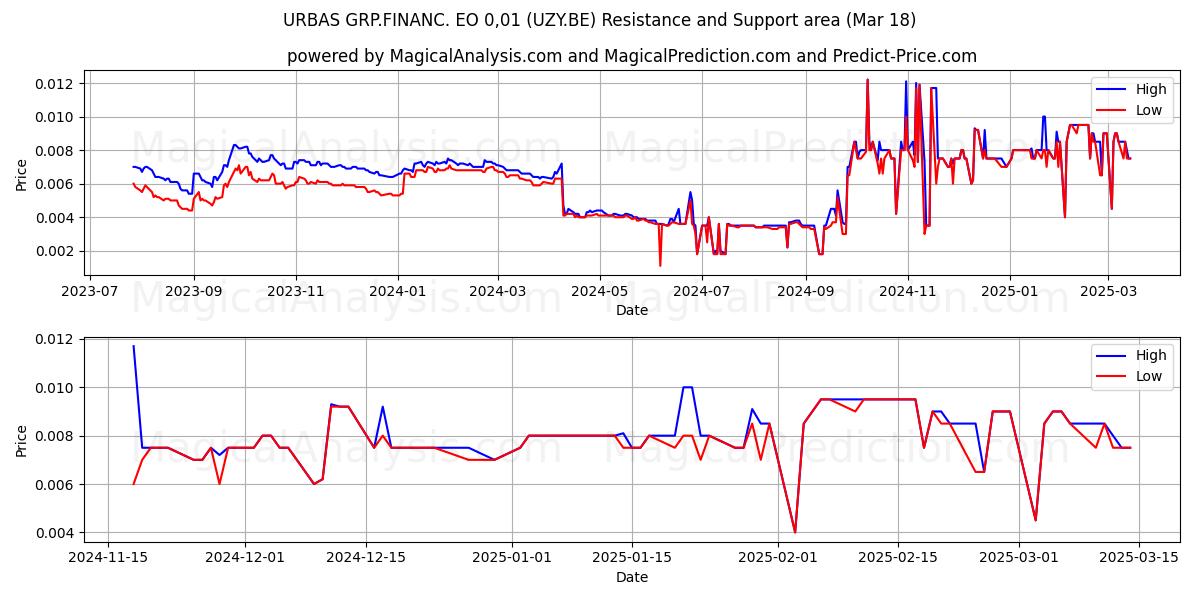  URBAS GRP.FINANC. EO 0,01 (UZY.BE) Support and Resistance area (18 Mar) 