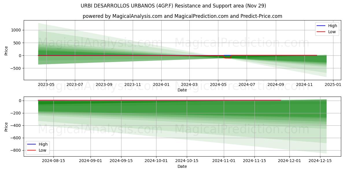  URBI DESARROLLOS URBANOS (4GP.F) Support and Resistance area (29 Nov) 