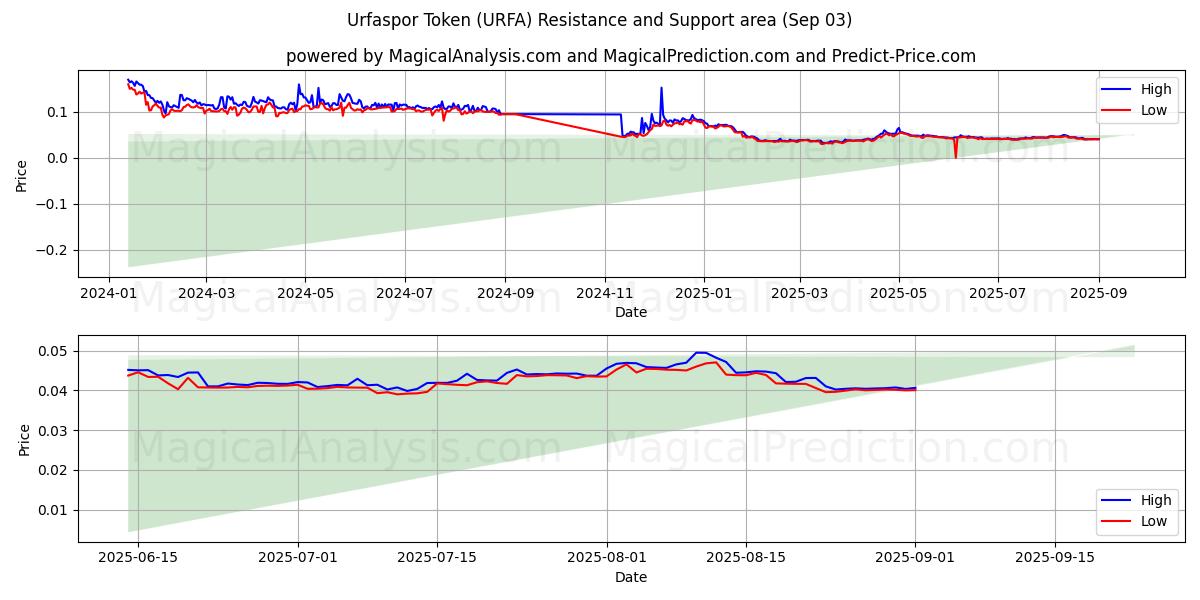  Urfaspor Token (URFA) Support and Resistance area (02 Sep) 