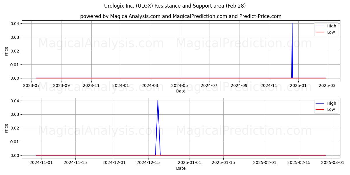  Urologix Inc. (ULGX) Support and Resistance area (14 Mar) 