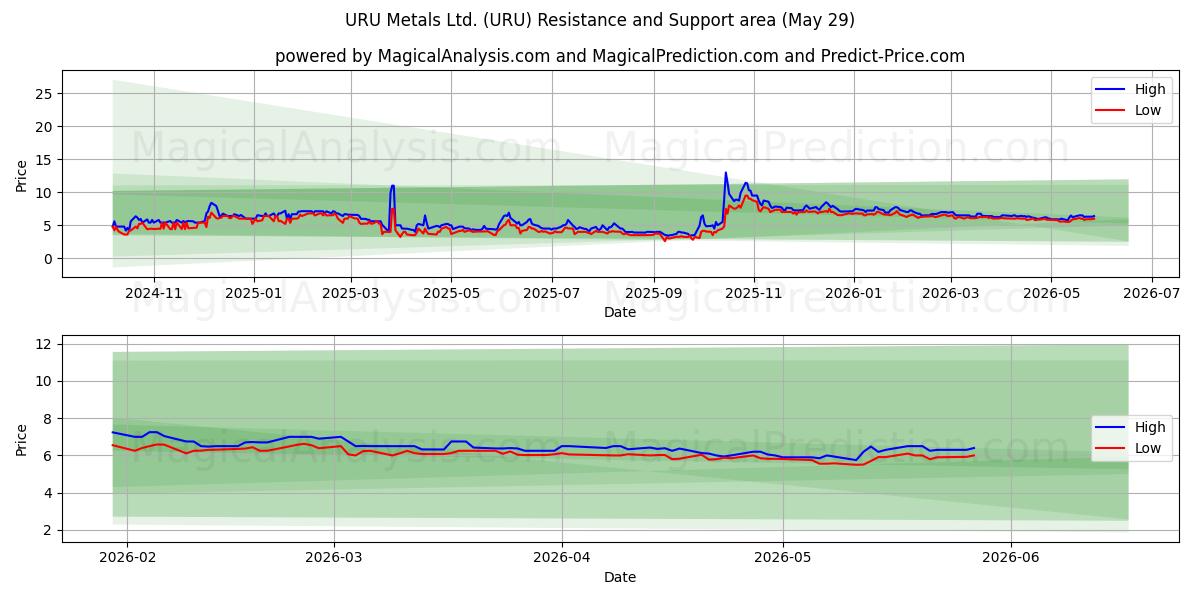  URU Metals Ltd. (URU) Support and Resistance area (28 May) 