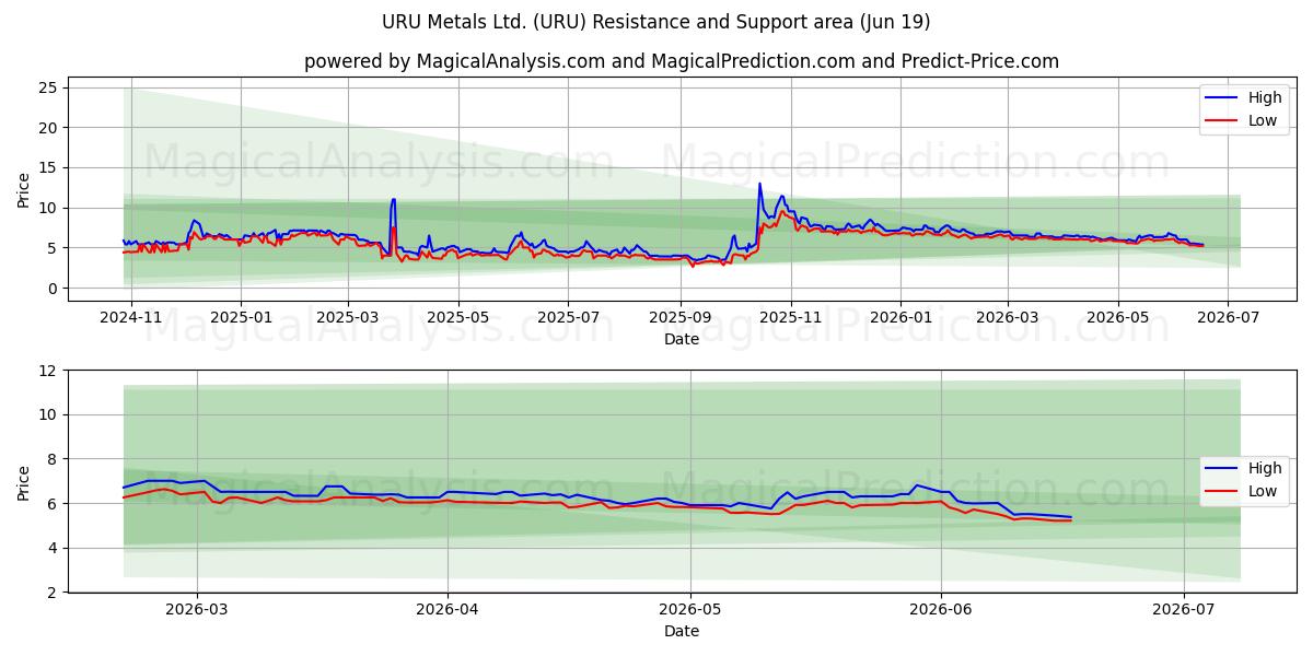 URU Metals Ltd. (URU) Support and Resistance area (18 Jun) 