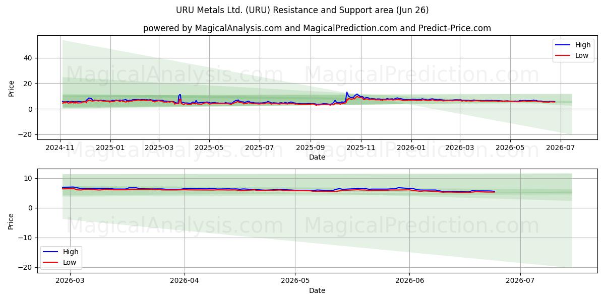  URU Metals Ltd. (URU) Support and Resistance area (25 Jun) 
