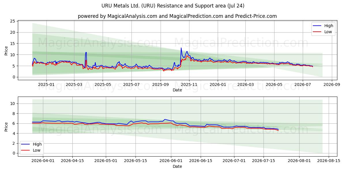 URU Metals Ltd. (URU) Support and Resistance area (23 Jul) 