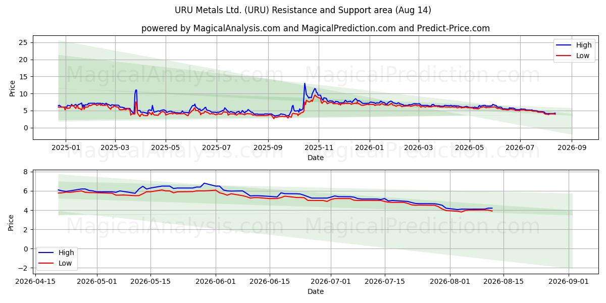  URU Metals Ltd. (URU) Support and Resistance area (13 Aug) 