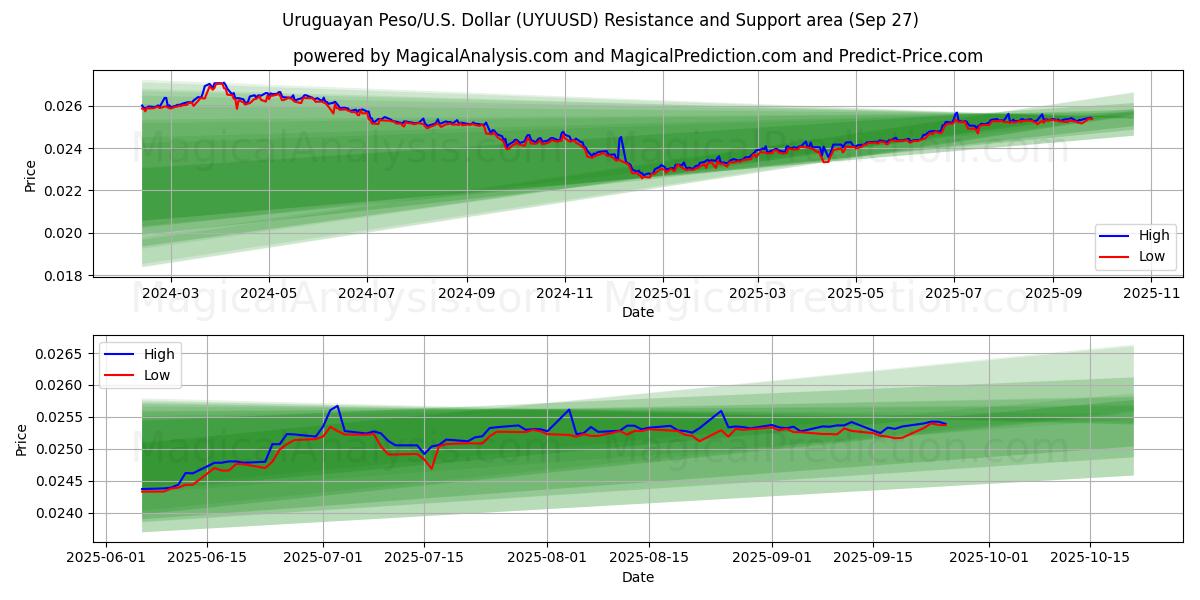  Peso uruguaiano/USA Dollaro (UYUUSD) Support and Resistance area (26 Sep) 