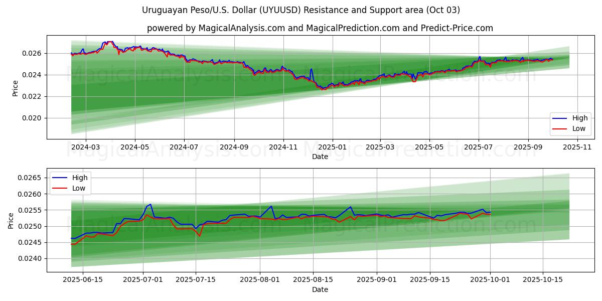  Uruguayan Peso/U.S. Dollar (UYUUSD) Support and Resistance area (02 Oct) 