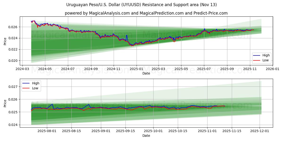  乌拉圭比索/美国美元 (UYUUSD) Support and Resistance area (12 Nov) 