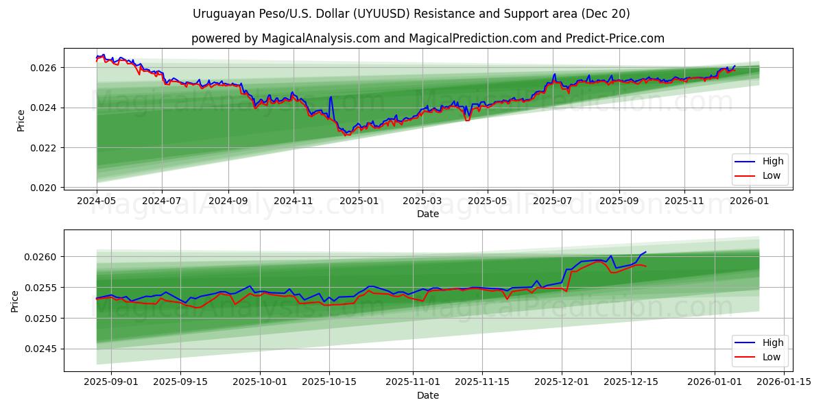  Uruguayischer Peso/US-Dollar Dollar (UYUUSD) Support and Resistance area (19 Dec) 
