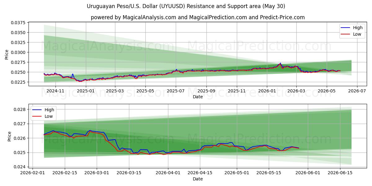  ウルグアイ ペソ/米国ドル (UYUUSD) Support and Resistance area (29 May) 