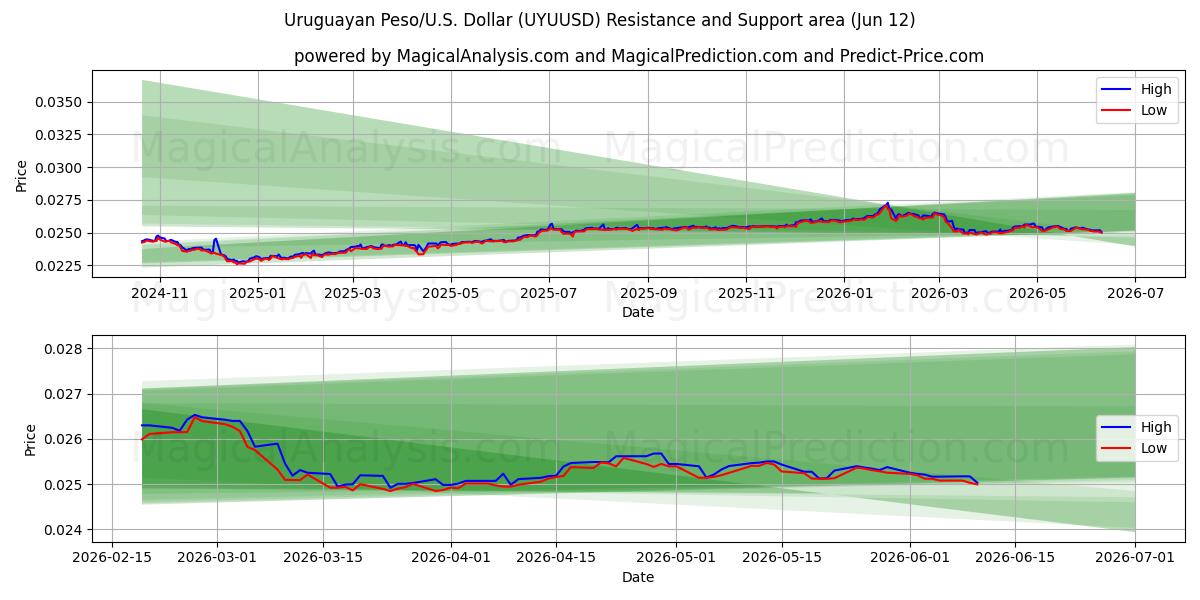  پزو اروگوئه/ایالات متحده آمریکا دلار (UYUUSD) Support and Resistance area (10 Jun) 
