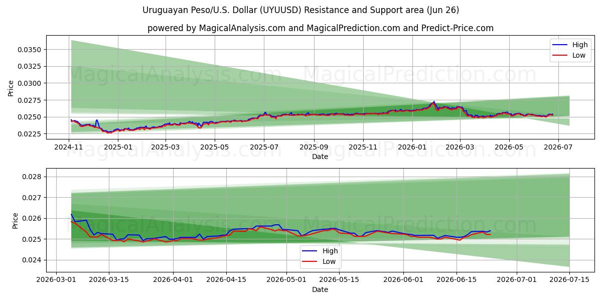  Уругвайское песо/США Доллар (UYUUSD) Support and Resistance area (25 Jun) 