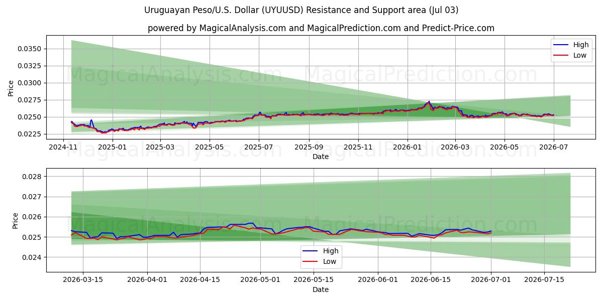  Uruguayanske peso/USA Dollar (UYUUSD) Support and Resistance area (02 Jul) 