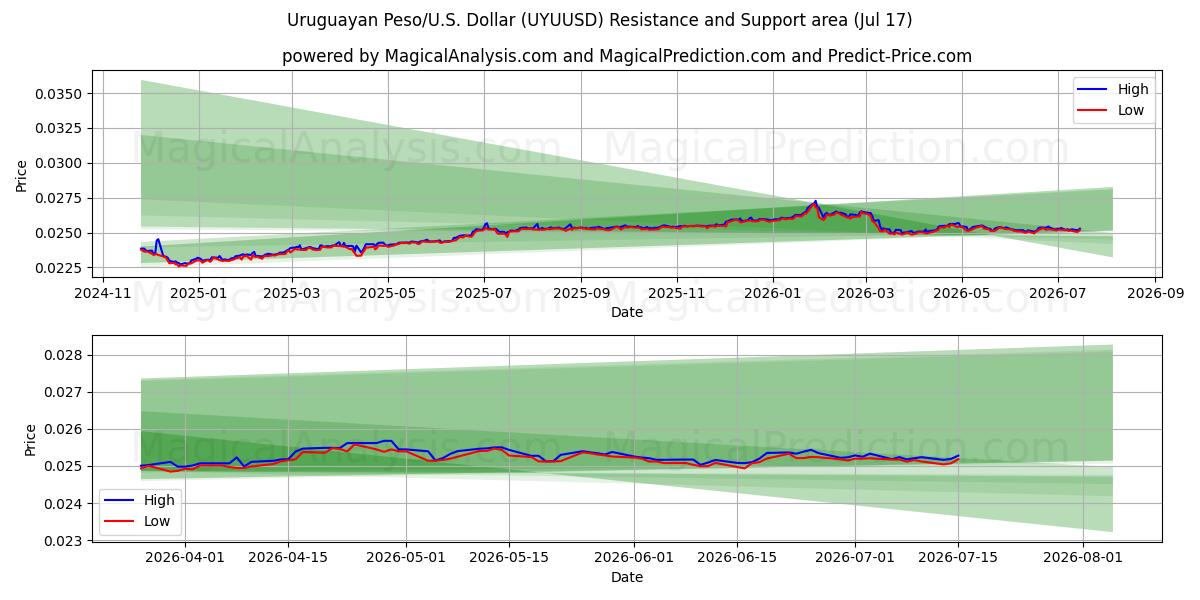  Уругвайское песо/США Доллар (UYUUSD) Support and Resistance area (16 Jul) 