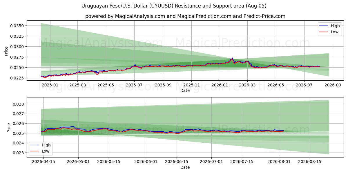  Уругвайское песо/США Доллар (UYUUSD) Support and Resistance area (04 Aug) 