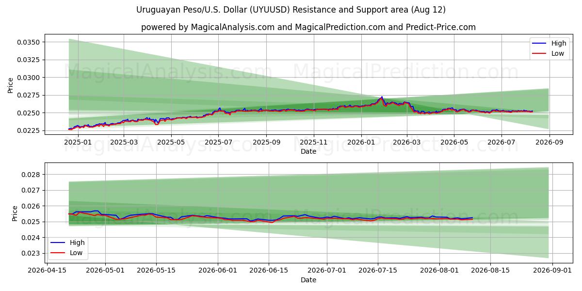  उरुग्वे पेसो/यू.एस. डॉलर (UYUUSD) Support and Resistance area (11 Aug) 