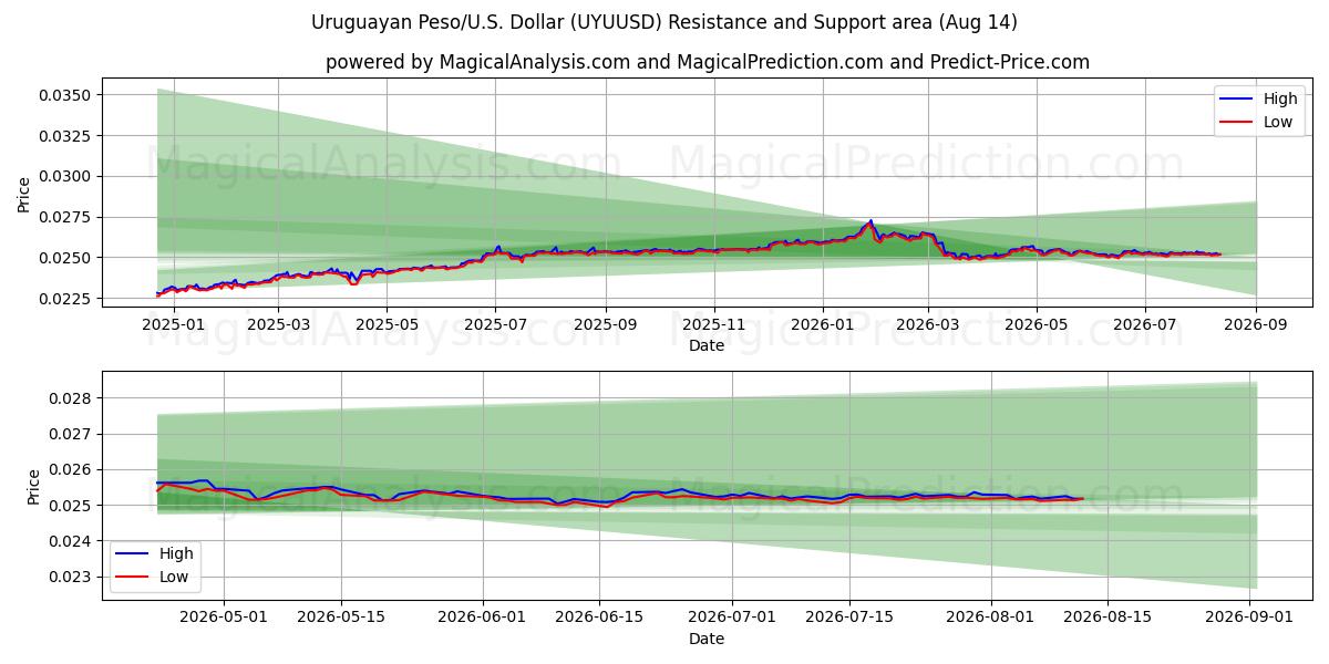  우루과이 페소/미국 달러 (UYUUSD) Support and Resistance area (13 Aug) 