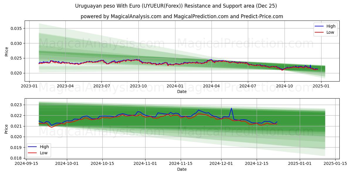  Uruguayan peso With Euro (UYUEUR(Forex)) Support and Resistance area (25 Dec) 