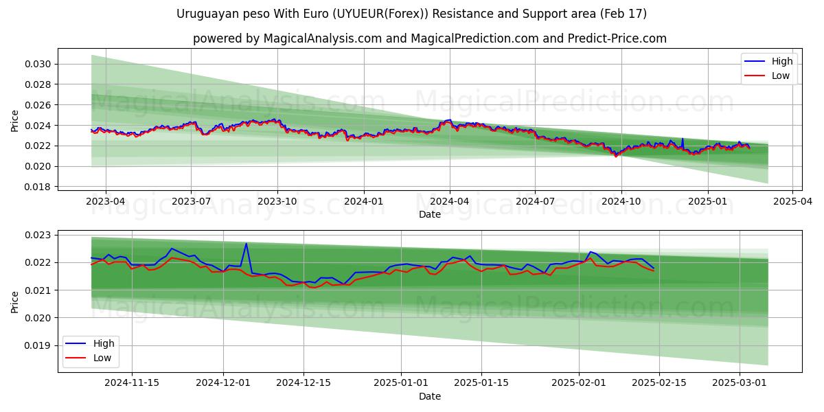  乌拉圭比索 兑换 欧元 (UYUEUR(Forex)) Support and Resistance area (04 Feb) 