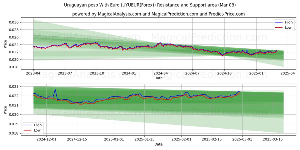  Uruguayan peso With Euro (UYUEUR(Forex)) Support and Resistance area (03 Mar) 