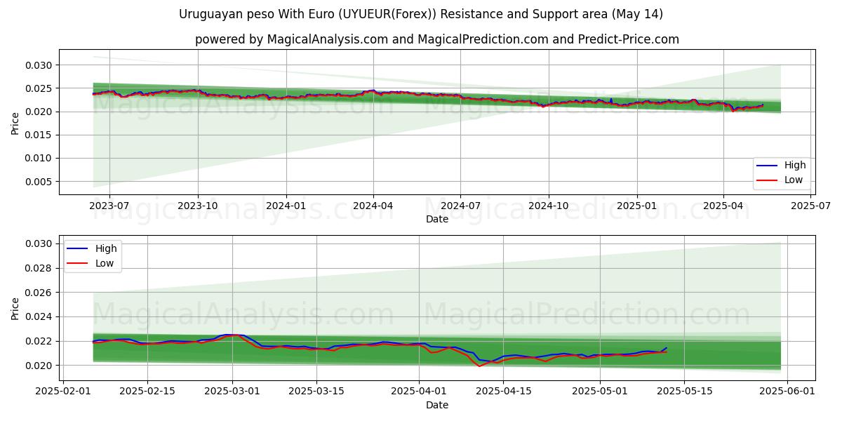  Uruguayansk peso med euro (UYUEUR(Forex)) Support and Resistance area (14 May) 