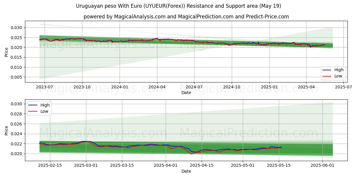  乌拉圭比索 兑换 欧元 (UYUEUR(Forex)) Support and Resistance area (19 May) 