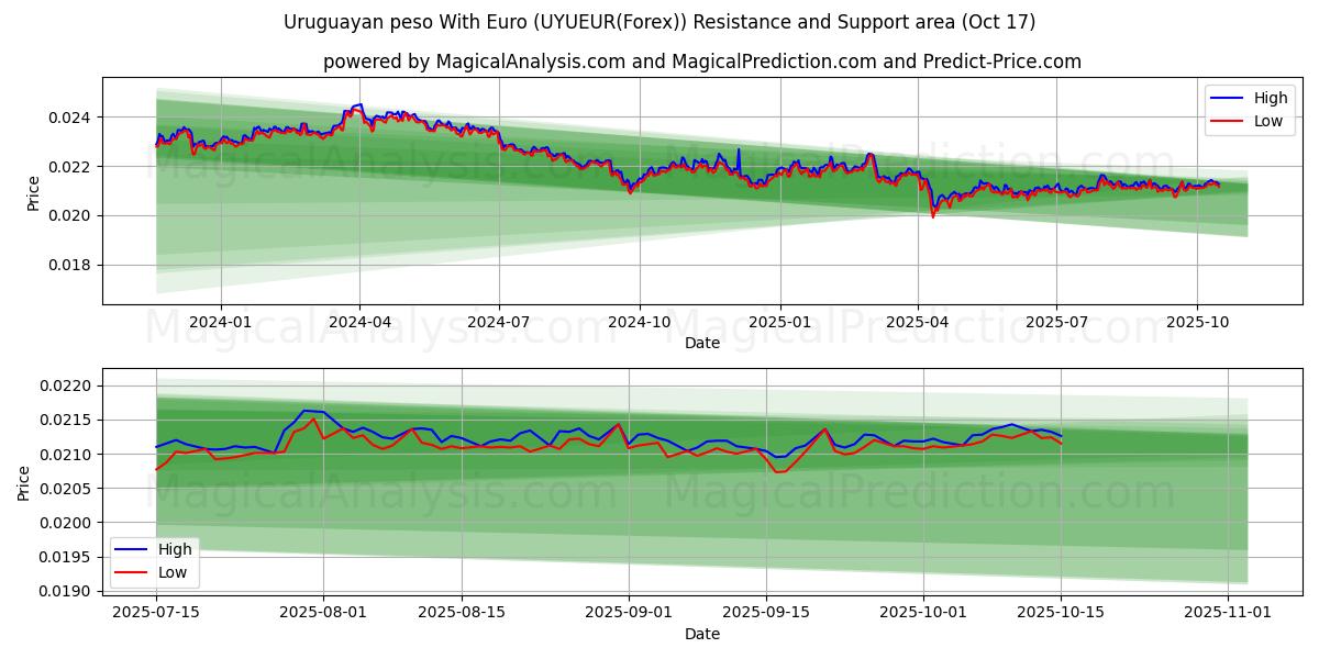 Уругвайское песо к евро (UYUEUR(Forex)) Support and Resistance area (16 Oct) Уругвайское песо к евро (UYUEUR(Forex)) Support and Resistance area (16 Oct)