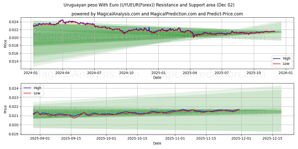 Уругвайское песо к евро (UYUEUR(Forex)) Support and Resistance area (01 Dec) 