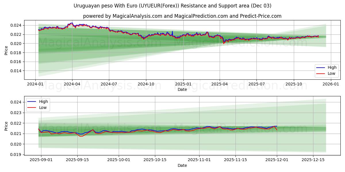  ウルグアイ ペソとユーロ (UYUEUR(Forex)) Support and Resistance area (02 Dec) 