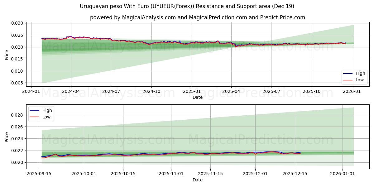  Uruguayn peso Euron kanssa (UYUEUR(Forex)) Support and Resistance area (18 Dec) 