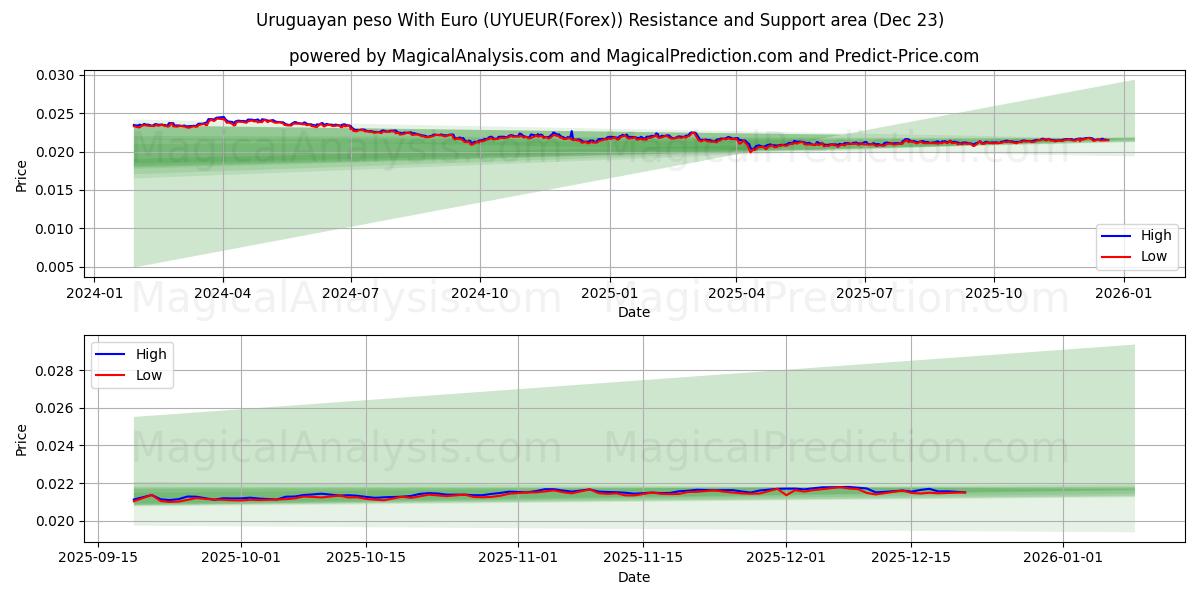  ウルグアイ ペソとユーロ (UYUEUR(Forex)) Support and Resistance area (22 Dec) 