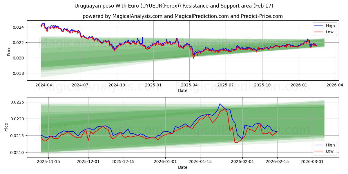  Peso uruguaio com euro (UYUEUR(Forex)) Support and Resistance area (16 Feb) 