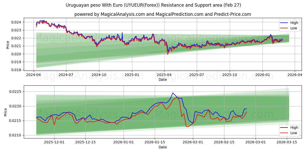  乌拉圭比索 兑换 欧元 (UYUEUR(Forex)) Support and Resistance area (26 Feb) 