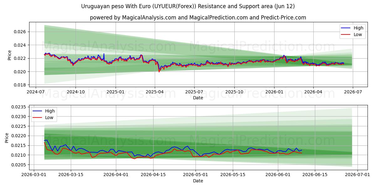 Peso uruguaiano con l'euro (UYUEUR(Forex)) Support and Resistance area (11 Jun) 