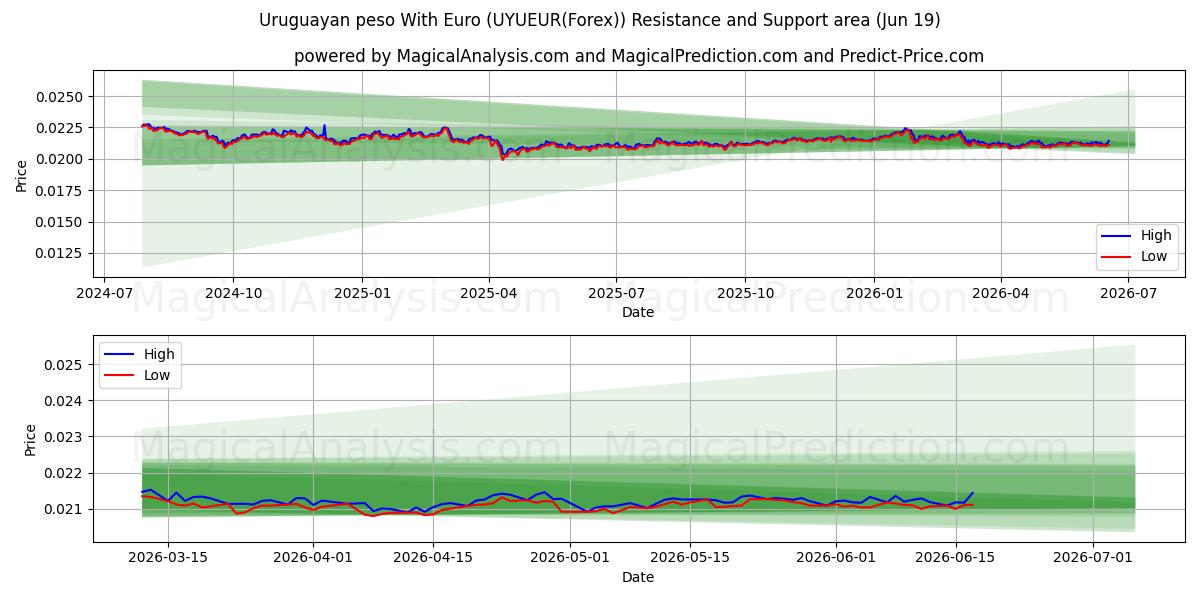  Uruguayanske peso med euro (UYUEUR(Forex)) Support and Resistance area (18 Jun) 