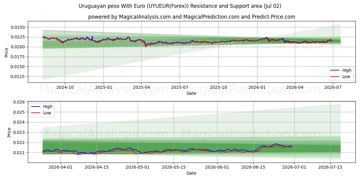  پزو اروگوئه با یورو (UYUEUR(Forex)) Support and Resistance area (01 Jul) 