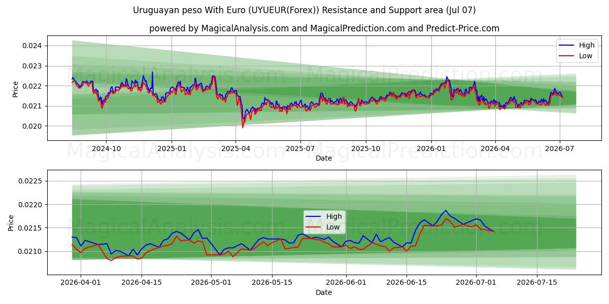  우루과이 페소(유로 포함) (UYUEUR(Forex)) Support and Resistance area (02 Jul) 