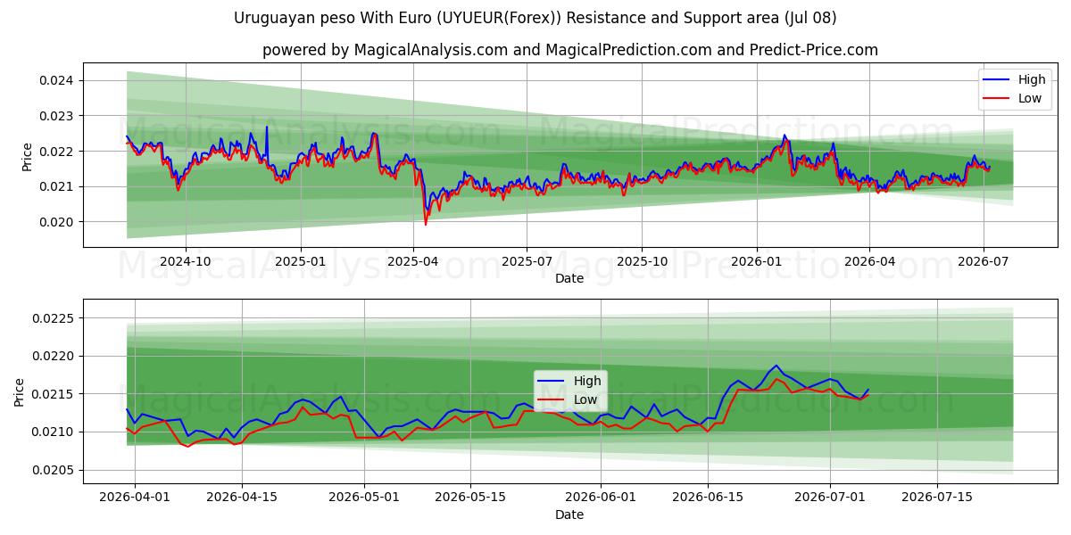  Uruguayansk peso med euro (UYUEUR(Forex)) Support and Resistance area (06 Jul) 