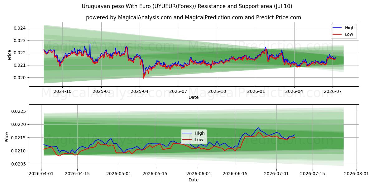  Uruguayanske peso med euro (UYUEUR(Forex)) Support and Resistance area (09 Jul) 