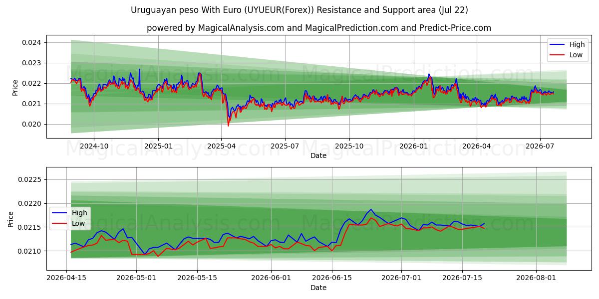  Peso uruguaiano con l'euro (UYUEUR(Forex)) Support and Resistance area (21 Jul) 