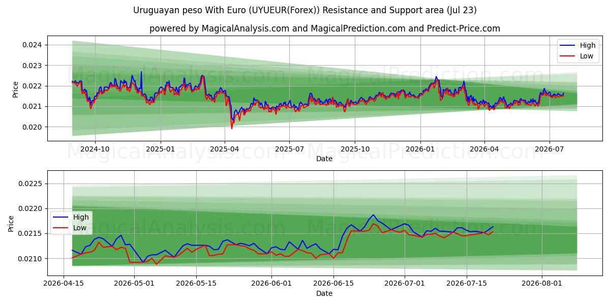  Uruguayn peso Euron kanssa (UYUEUR(Forex)) Support and Resistance area (22 Jul) 