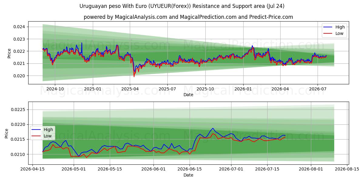 우루과이 페소(유로 포함) (UYUEUR(Forex)) Support and Resistance area (23 Jul) 