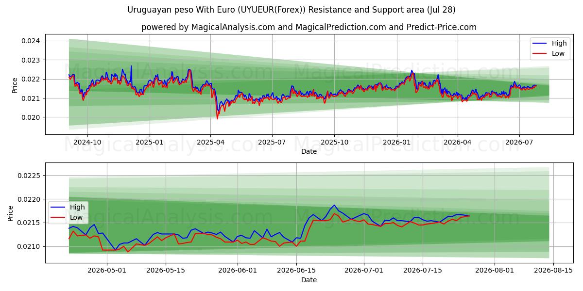  Uruguayansk peso med euro (UYUEUR(Forex)) Support and Resistance area (27 Jul) 