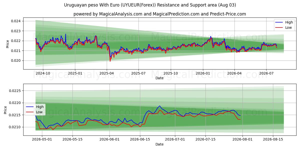  peso uruguayo con euro (UYUEUR(Forex)) Support and Resistance area (02 Aug) 