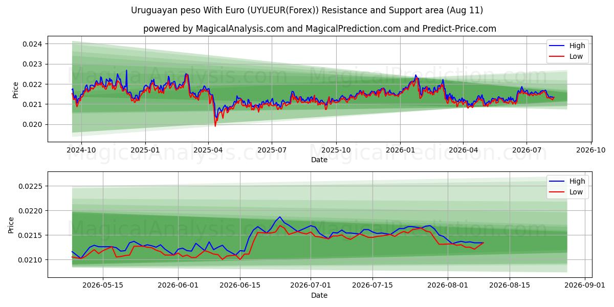  Uruguayaanse peso met euro (UYUEUR(Forex)) Support and Resistance area (10 Aug) 