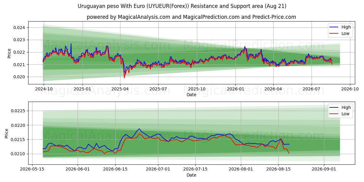  Uruguayischer Peso mit Euro (UYUEUR(Forex)) Support and Resistance area (20 Aug) 