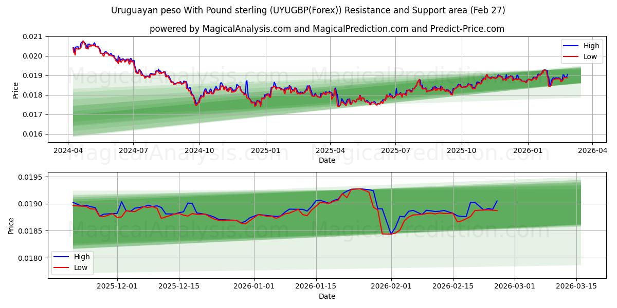  Uruguayischer Peso mit Pfund Sterling (UYUGBP(Forex)) Support and Resistance area (26 Feb) 